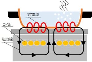 火力は本当に強い Ihクッキングヒーターの普及率やメリット デメリットは 電気のトラブルなら東京電力パワーグリッド