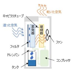 湿気対策には除湿機がおすすめ 除湿機の選び方と上手な使い方をご紹介します 電気のトラブルなら東京電力パワーグリッド