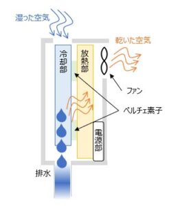 湿気対策には除湿機がおすすめ 除湿機の選び方と上手な使い方をご紹介します 電気のトラブルなら東京電力パワーグリッド