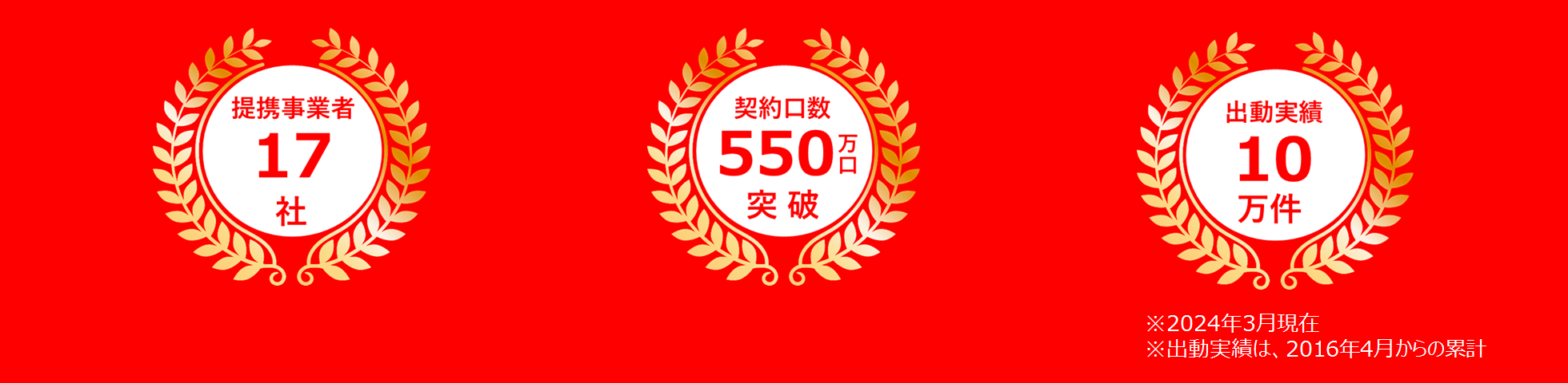 提携事業者17社 契約口数550万口突破 出動実績10万件